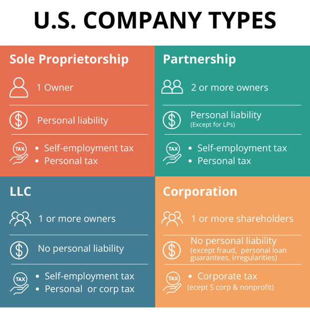 Common Questions about LLCs and Incorporation in the US